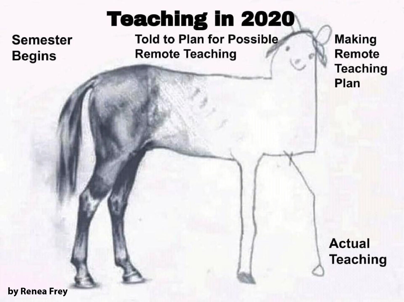 Drawing of a horse at the left it is realistic (semester begins) the middle is more cartoonish (told to plan for remote teaching) the right is stick figured (actual teaching)